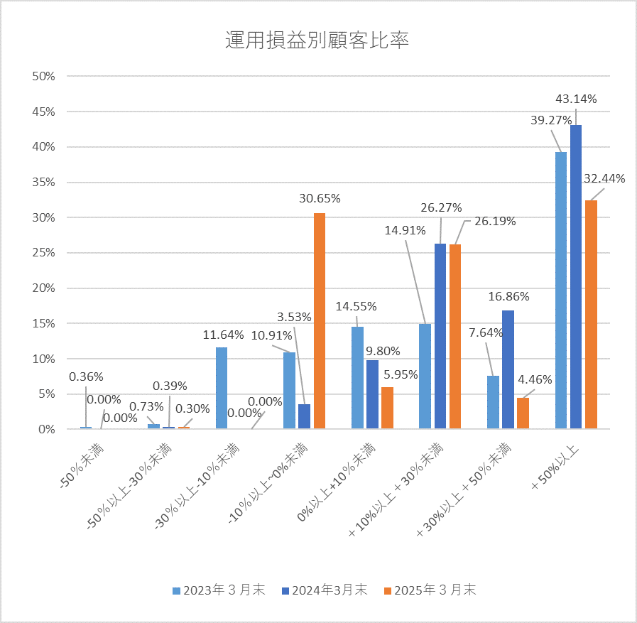 運用損益別顧客比率