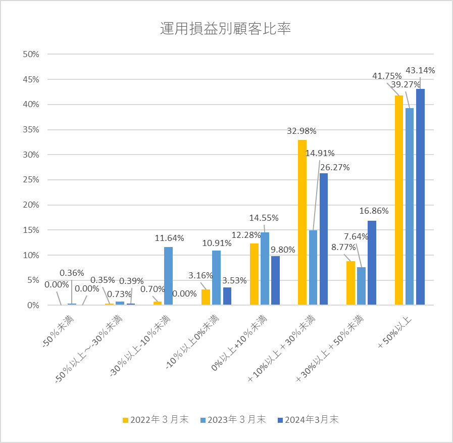運用損益別顧客比率
