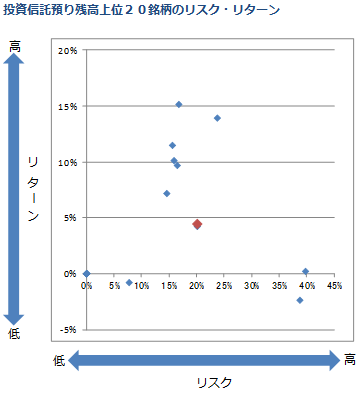 投資信託預り残高上位２０銘柄のリスク・リターン
