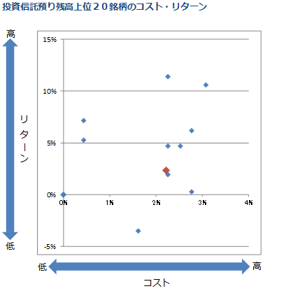 投資信託預り残高上位２０銘柄のコスト・リターン
