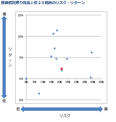 投資信託預り残高上位２０銘柄のリスク・リターン